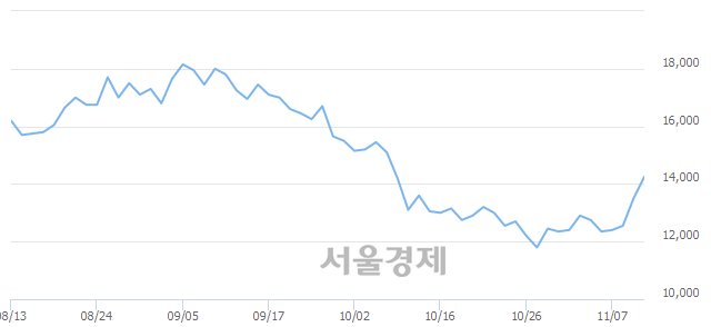 <코>덕산네오룩스, 전일 대비 8.15% 상승.. 일일회전율은 1.00% 기록