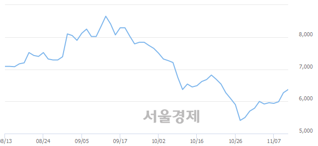 <코>코콤, 7.34% 오르며 체결강도 강세 지속(185%)