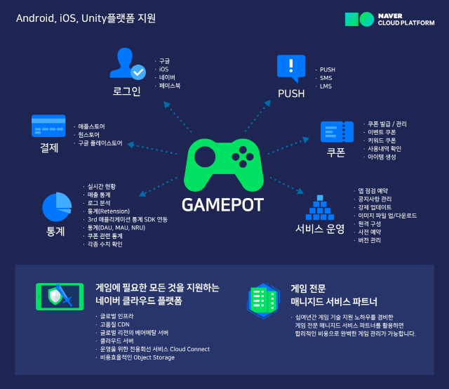 네이버·NHN엔터 ‘지스타 2018’서 게임 클라우드 제품 공개