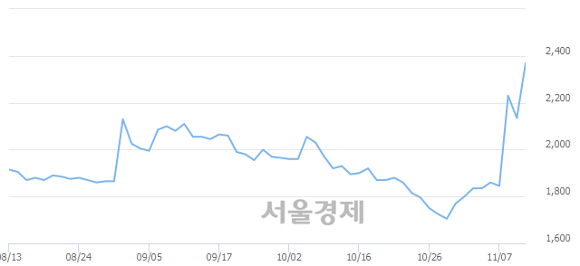 <유>진흥기업, 매도잔량 563% 급증