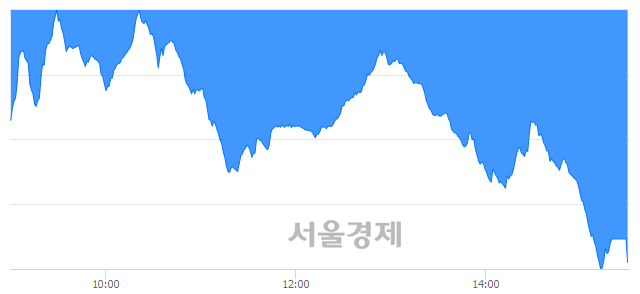 [마감 시황]  외국인과 기관의 동반 매도세.. 코스닥 670.82(▼16.47, -2.40%) 하락 마감