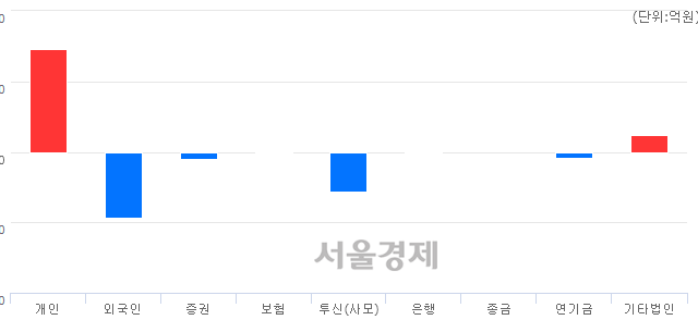 [마감 시황]  외국인과 기관의 동반 매도세.. 코스닥 670.82(▼16.47, -2.40%) 하락 마감