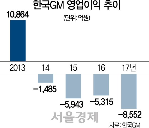 [감원태풍 덮친 한국GM] '글로벌 전략' 실패한 GM … 한국에 책임 떠넘기나