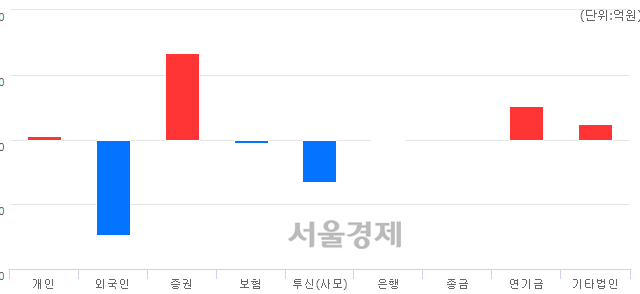 [개장 시황] 코스피 2047.62..  외국인의 '팔자' 기조에 하락 출발 (▼32.82, -1.58%)