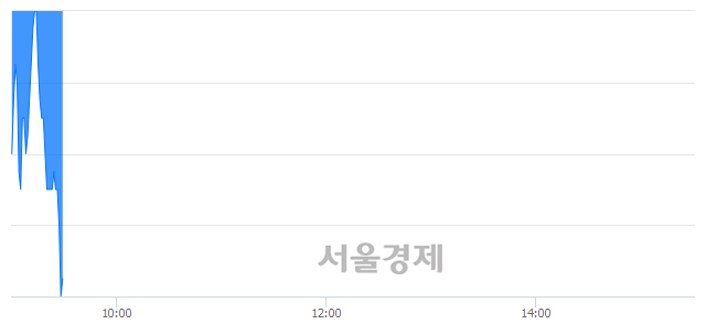 <코>엘앤씨바이오, 장중 신저가 기록.. 22,100→21,300(▼800)