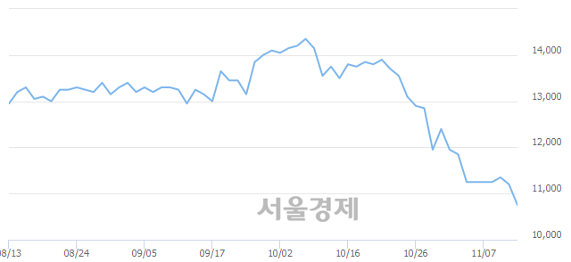 <유>스카이라이프, 장중 신저가 기록.. 11,100→10,600(▼500)