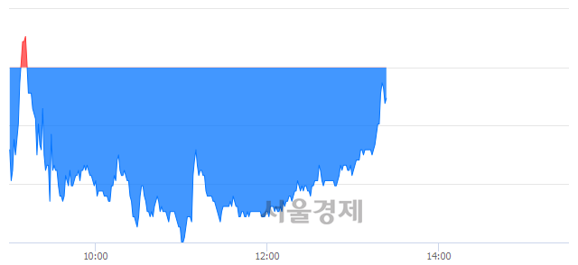 <코>아프리카TV, 매수잔량 336% 급증