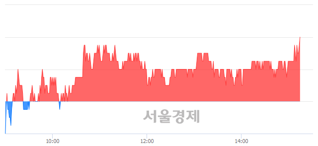 <유>필룩스, 3.10% 오르며 체결강도 강세 지속(141%)