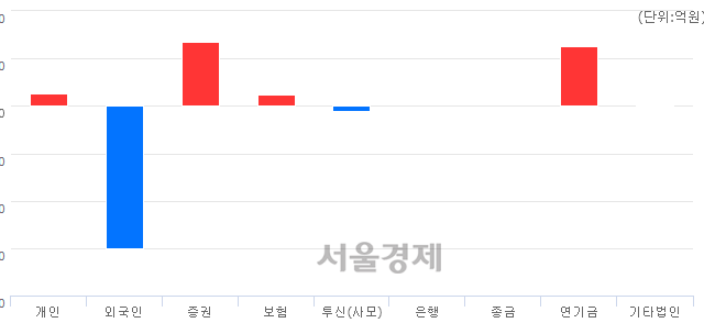 [마감 시황]  외국인의 '팔자' 기조.. 코스피 2071.23(▼9.21, -0.44%) 하락 마감
