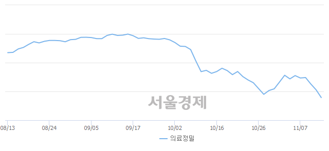 오전 10:00 현재 코스피는 46:54으로 매수우위, 매수강세 업종은 비금속광물업(2.87%↓)