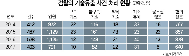 1415A05 검찰의기술유출사건처리현황