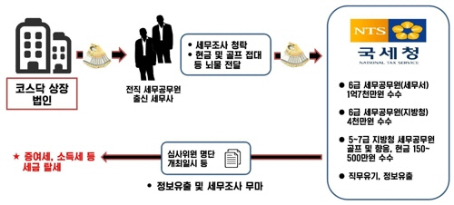 뇌물 받고 탈세 도와…전·현직 세무공무원 등 10명 적발