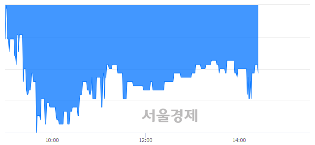 <유>국동, 매도잔량 313% 급증