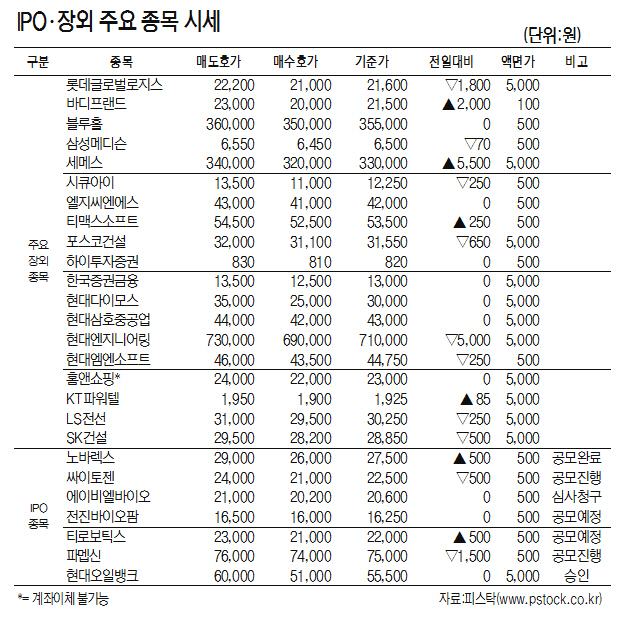 [표]IPO·장외 주요 종목 시세(11월 13일)