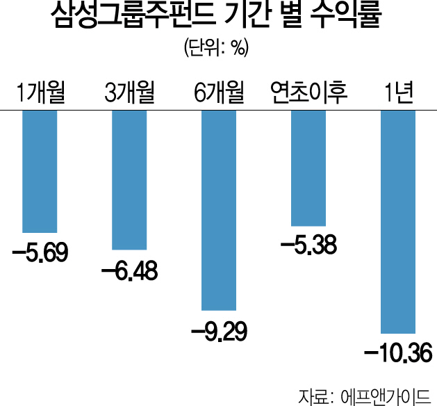 삼성그룹주 펀드 '자금 썰물'