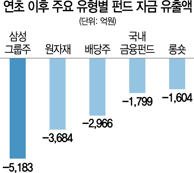 삼성그룹주 펀드 '자금 썰물'