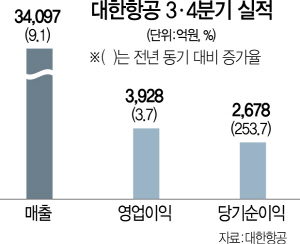 1415A12 대한항공3분기실적