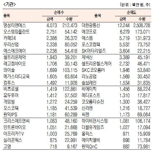 [표]코스닥 기관·외국인·개인 순매수·도 상위종목(11월 13일-최종치)