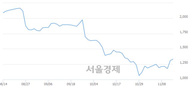 <유>한솔로지스틱스, 상한가 진입.. +29.77% ↑