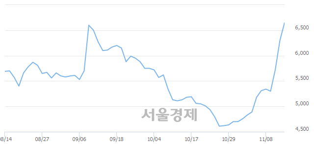 <유>태영건설우, 전일 대비 7.14% 상승.. 일일회전율은 7.03% 기록
