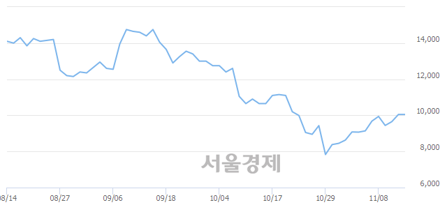 <유>성신양회우, 상한가 진입.. +29.85% ↑