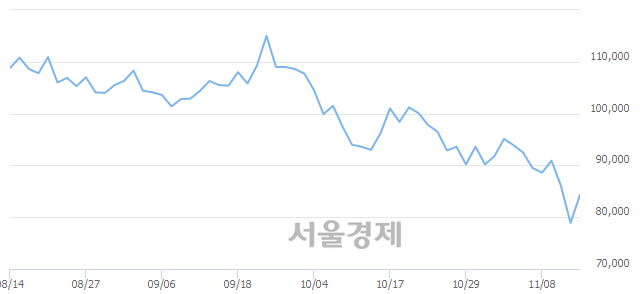 <코>고영, 7.35% 오르며 체결강도 강세 지속(137%)