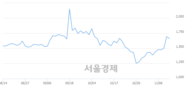 <코>대호피앤씨우, 전일 대비 7.37% 상승.. 일일회전율은 7.89% 기록