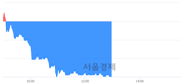 <유>HDC현대산업개발, 장중 신저가 기록.. 40,600→39,850(▼750)