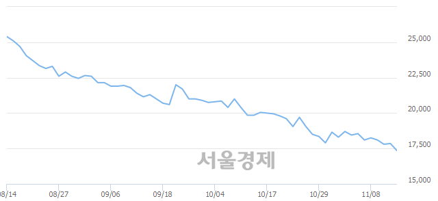 <유>동서, 장중 신저가 기록.. 17,400→16,900(▼500)