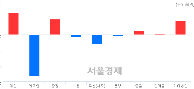 [마감 시황]  외국인의 '팔자' 기조.. 코스피 2068.05(▼3.18, -0.15%) 하락 마감