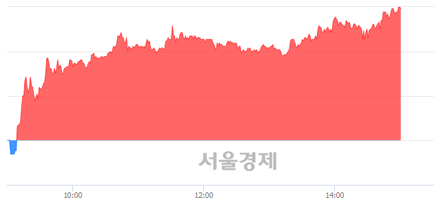 <코>패션플랫폼, 상한가 진입.. +29.81% ↑