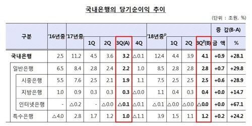 국내은행 당기순이익 추이/금융감독원 제공=연합뉴스