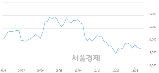 <유>성신양회, 매도잔량 513% 급증