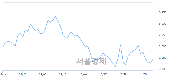 <코>이엑스티, 6.41% 오르며 체결강도 강세 지속(311%)