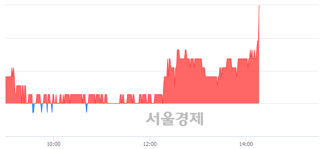 <코>덕신하우징, 4.49% 오르며 체결강도 강세 지속(136%)