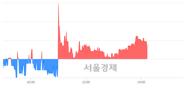 <유>삼호개발, 매수잔량 796% 급증