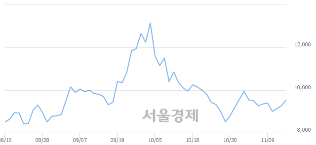 <코>지엠피, 3.23% 오르며 체결강도 강세 지속(159%)
