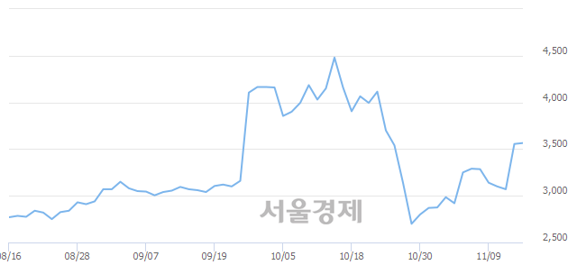 <코>미래생명자원, 3.38% 오르며 체결강도 강세로 반전(120%)