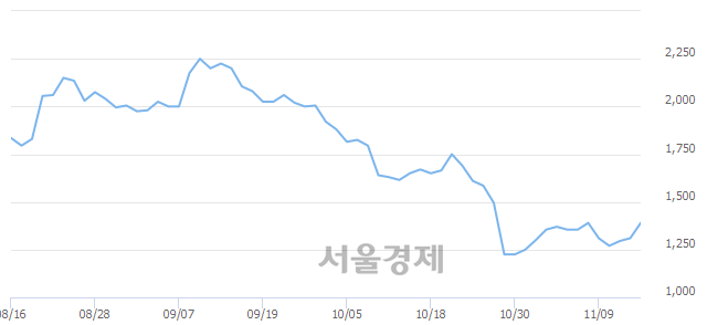 <코>영신금속, 상한가 진입.. +29.77% ↑