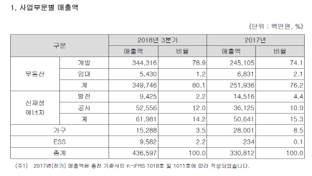 자료:금융감독원