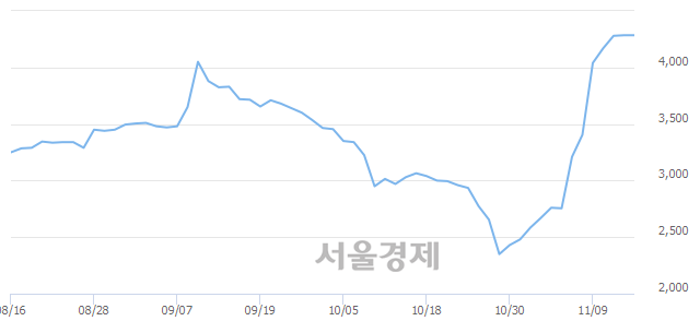 <유>모나리자, 매수잔량 350% 급증