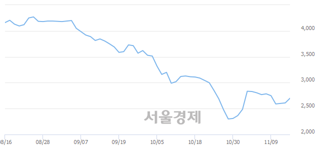 <코>서울리거, 전일 대비 13.03% 상승.. 일일회전율은 1.65% 기록