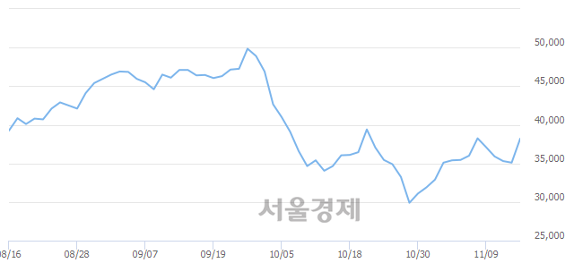 <유>한국화장품제조, 전일 대비 7.12% 상승.. 일일회전율은 3.75% 기록