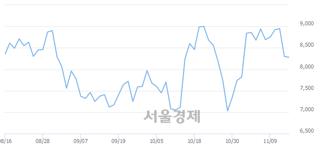 <코>와이엠씨, 매도잔량 968% 급증