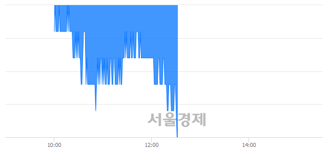 <유>두산중공업, 장중 신저가 기록.. 10,150→10,100(▼50)