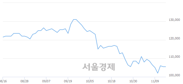 <유>삼성물산, 장중 신저가 기록.. 100,500→99,400(▼1,100)