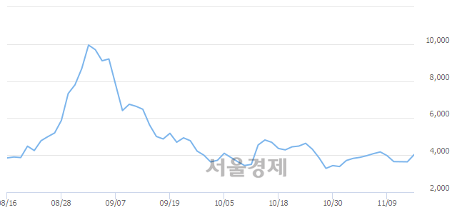 <코>케이엠제약, 전일 대비 7.01% 상승.. 일일회전율은 11.29% 기록