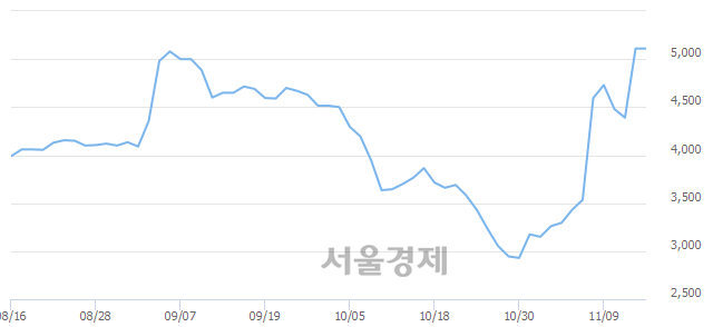 <코>핸디소프트, 11.55% 오르며 체결강도 강세 지속(157%)