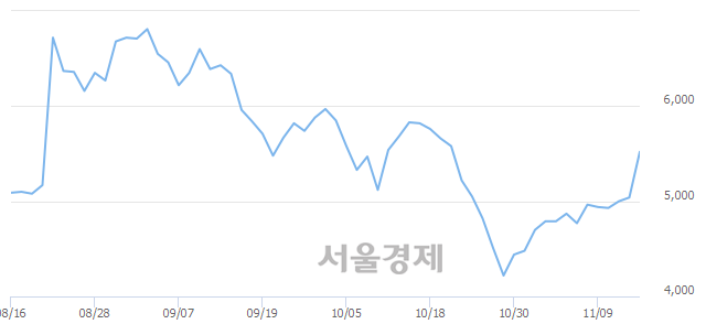 <코>이라이콤, 전일 대비 7.34% 상승.. 일일회전율은 2.60% 기록