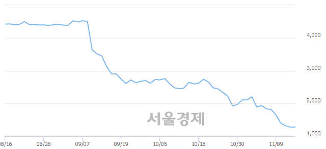 <유>STX중공업, 장중 신저가 기록.. 1,265→1,260(▼5)